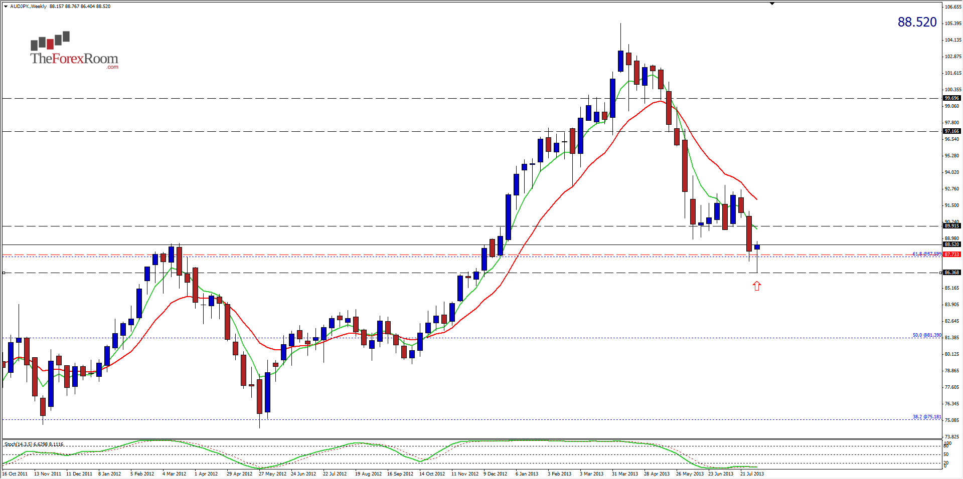 الرسم البياني الاسبوعي الدولار الأسترالي/الين الياباني الرسم البياني الاسبوعي الدولار الأسترالي/الين الياباني